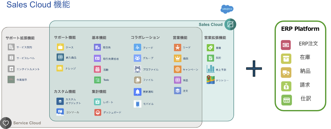 Sales Cloud + ERP Platform = 完全な基幹システム