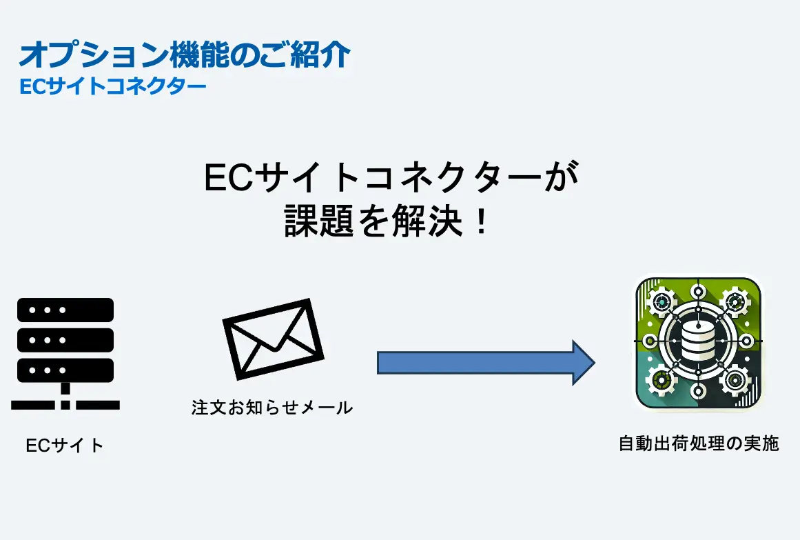 ECサイトコネクターが注文メールから自動出荷処理までを実行するフロー